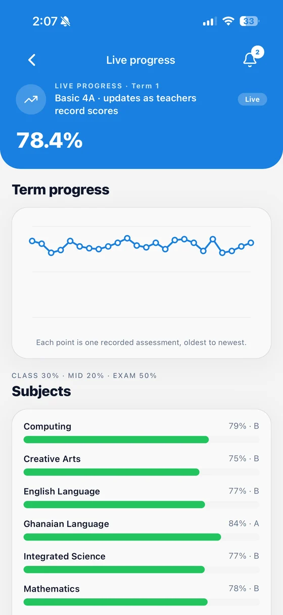The ClassAddmin app showing live term progress at 78.4% with a per-subject breakdown and grades.